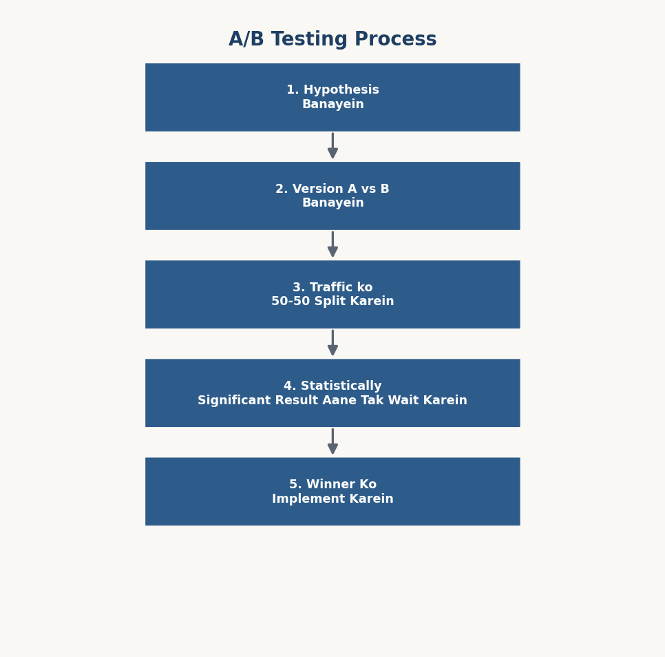 Figure 16.4 — A/B Testing ka process
