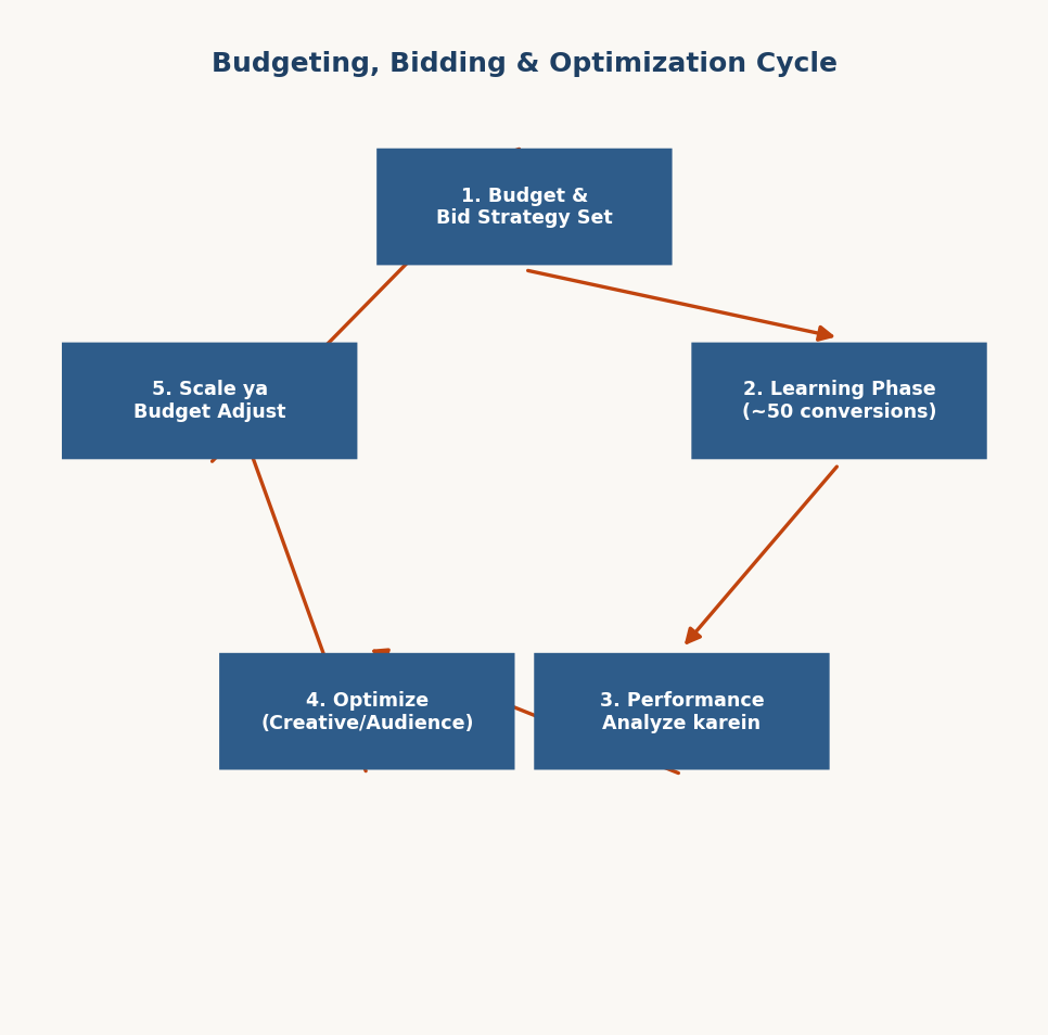 Figure 14.7 — Meta Ads budgeting, bidding aur optimization cycle