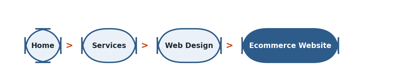 Figure 5.11 — Breadcrumb navigation: Home > Services > Web Design > Ecommerce Website