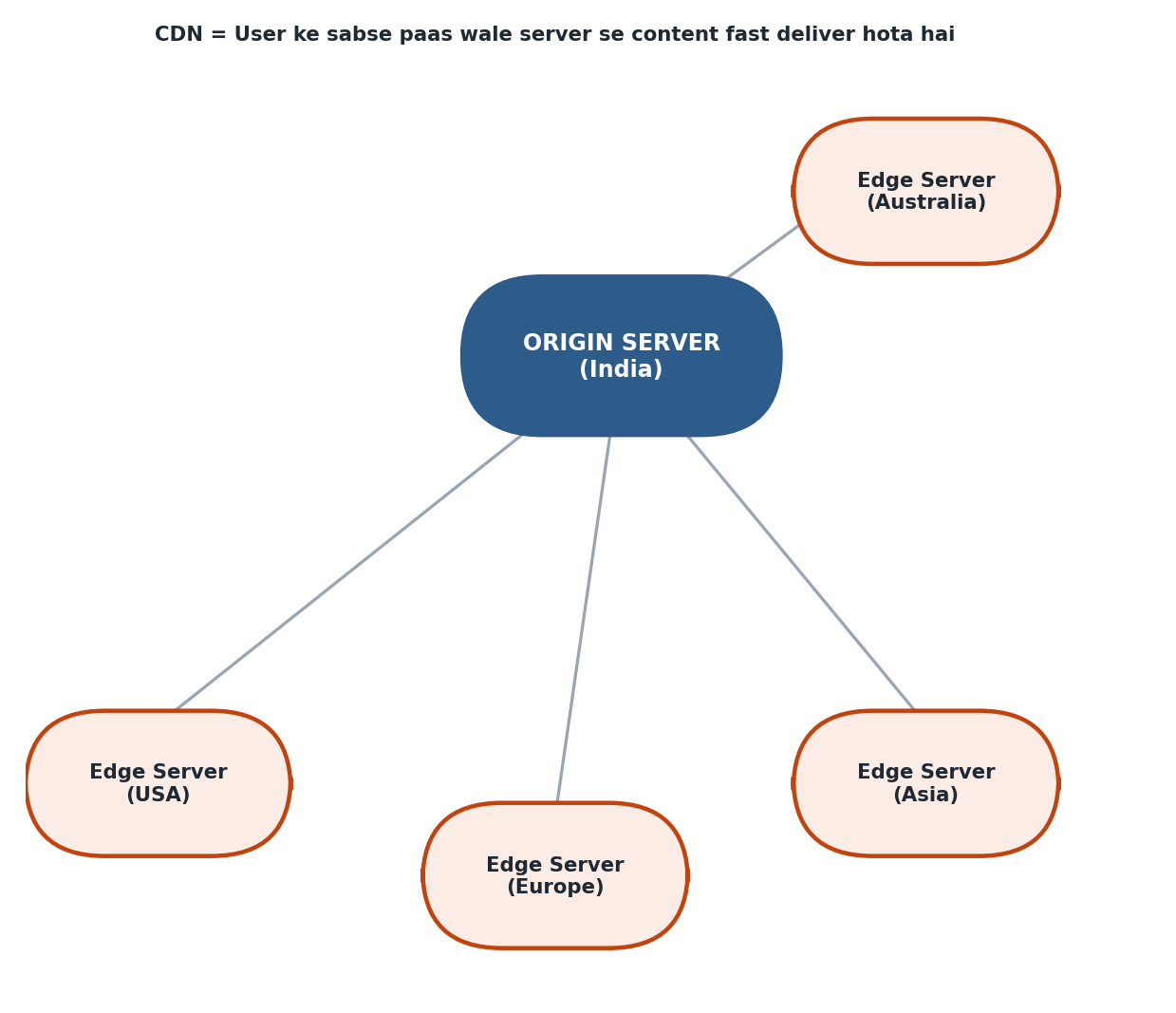 Figure 6.14 — CDN edge servers globally content ko user ke paas se deliver karte hain