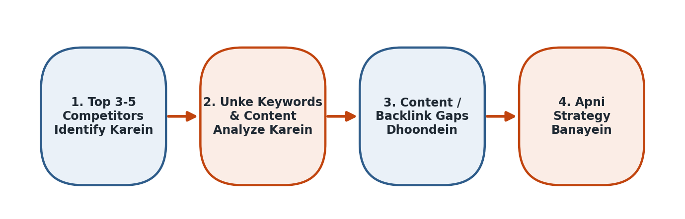 Figure 2.8 — Competitor Analysis ke 4 practical steps