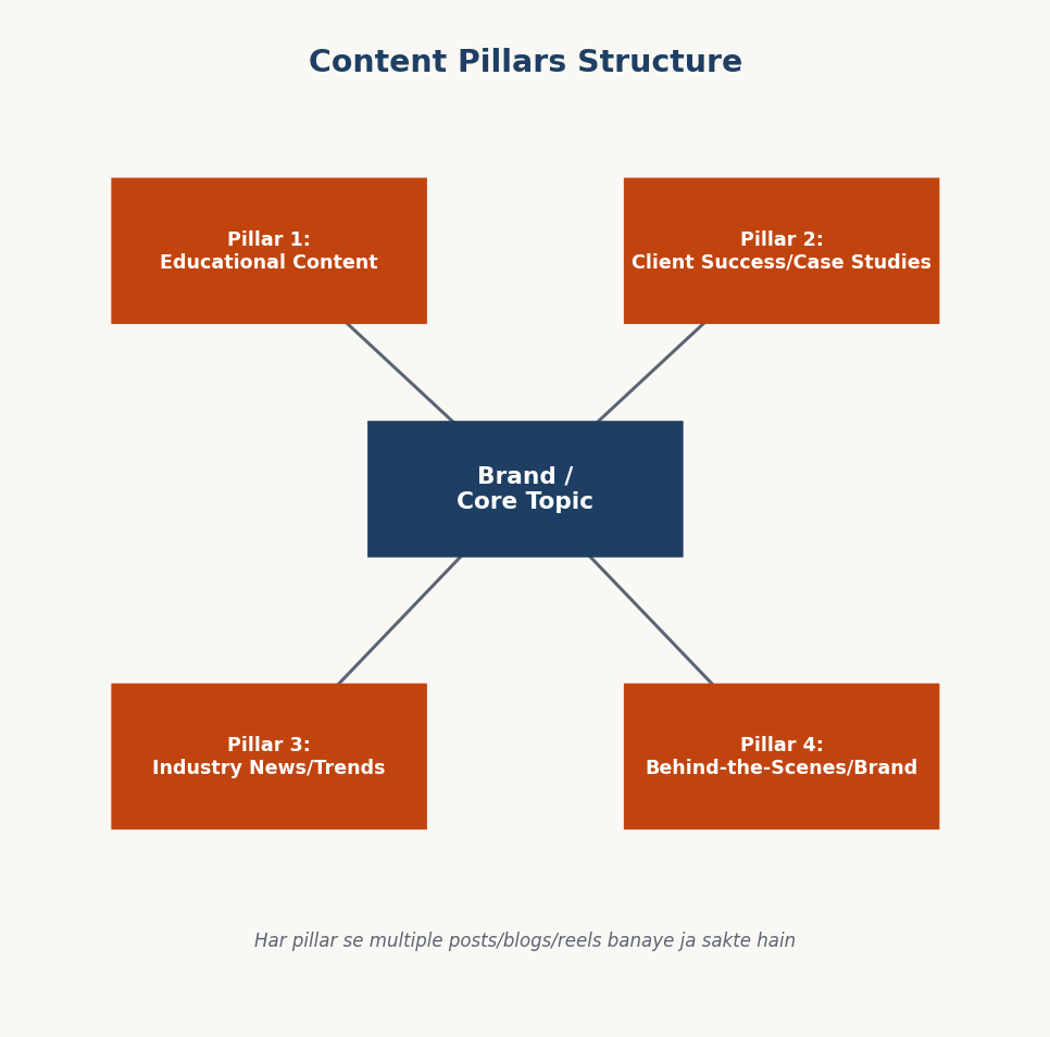Figure 11.2 — Content Pillars ki structure