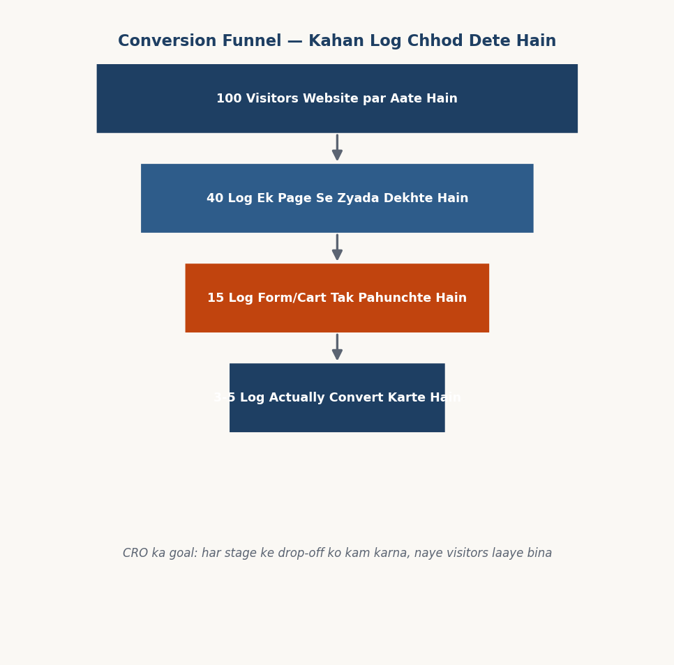 Figure 16.1 — Conversion funnel mein kahan log drop hote hain