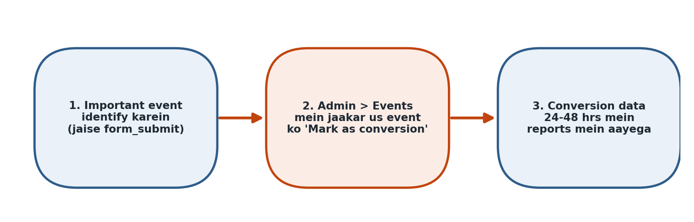 Figure 8.3 — Ek event ko Conversion mark karne ke 3 steps