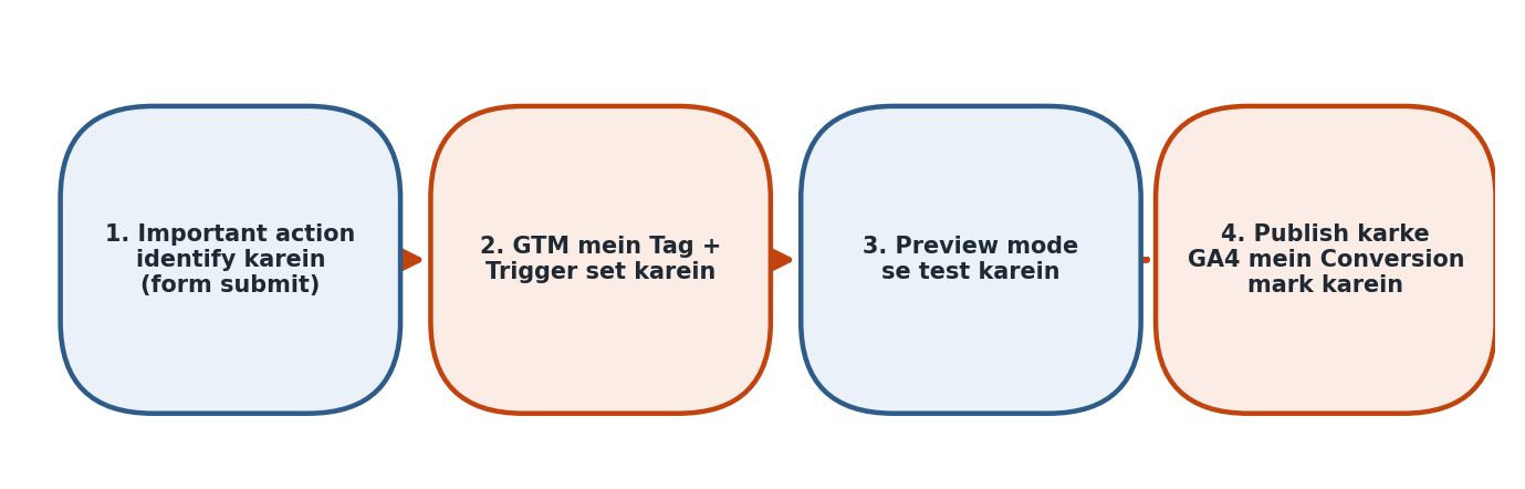 Figure 9.6 — GTM se Conversion Tracking setup karne ke 4 steps