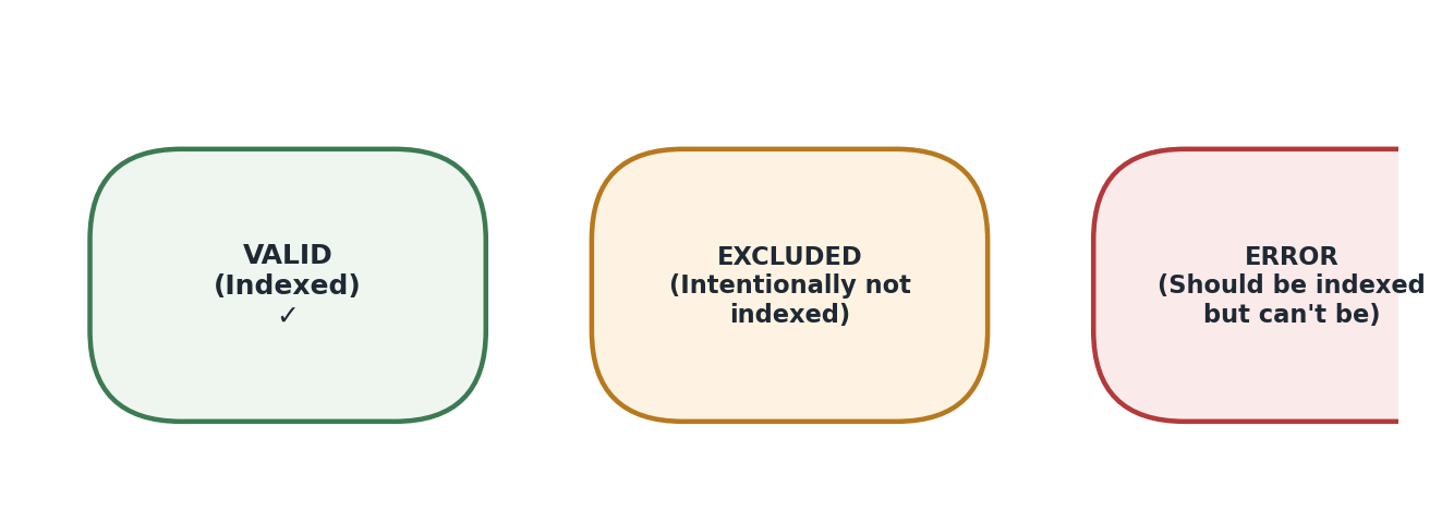 Figure 7.2 — Coverage report ki 3 main states: Valid, Excluded, Error