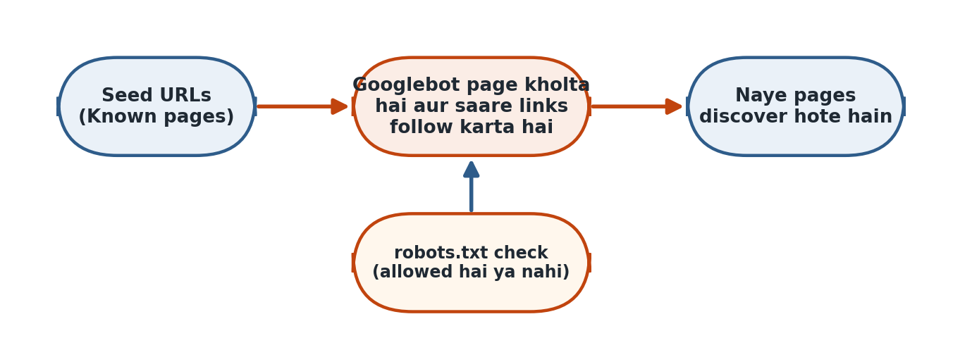 Figure 1.2 — Googlebot seed URLs se start karke links follow karta hai, robots.txt check karta hai