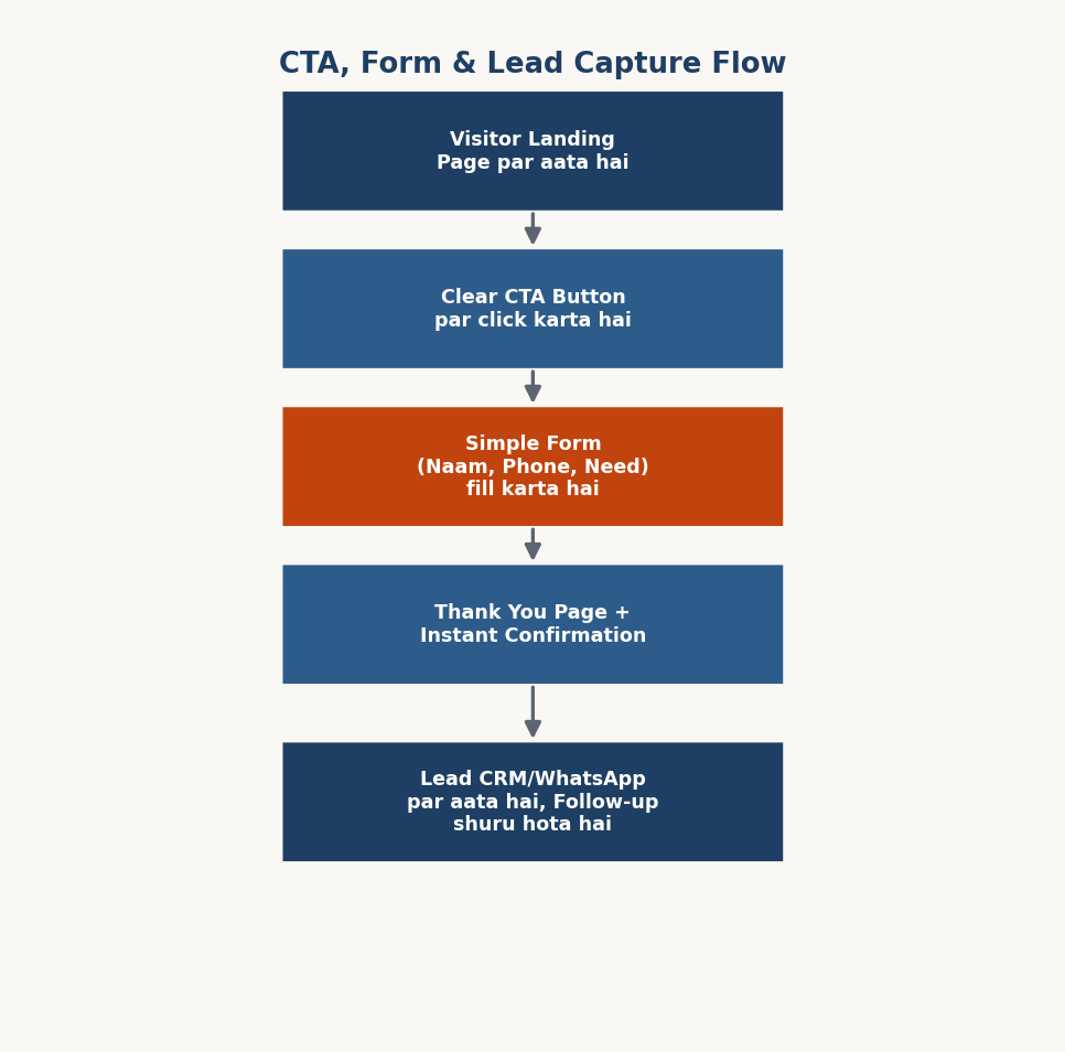 Figure 2.7 — CTA se lead capture tak ka flow