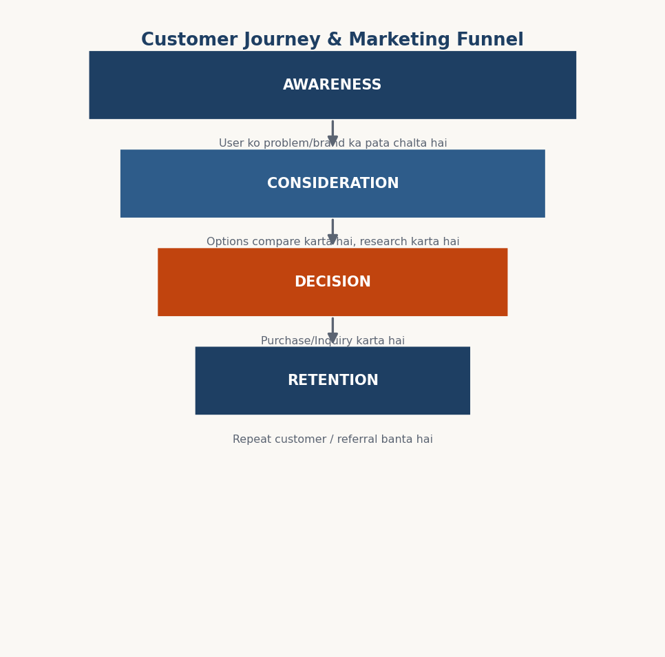 Figure 1.3 — Customer journey ka 4-stage marketing funnel