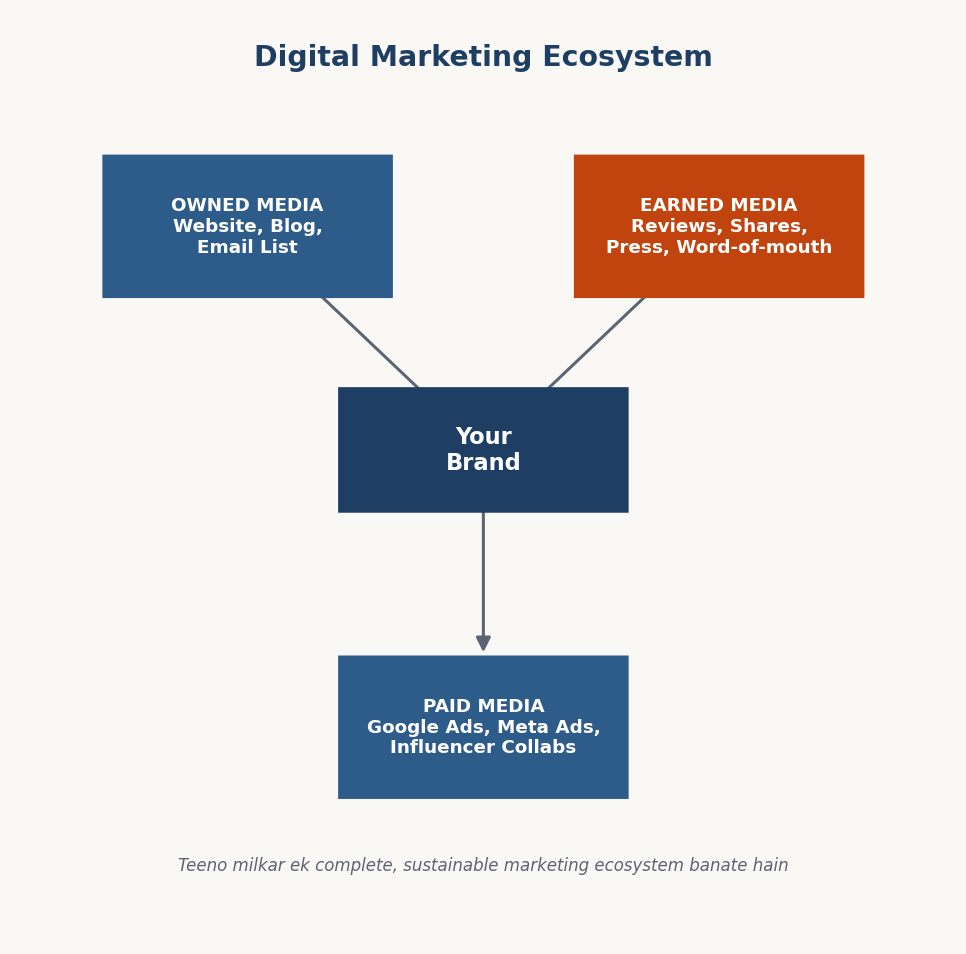 Figure 1.2 — Digital Marketing ka Owned, Earned aur Paid Media ecosystem