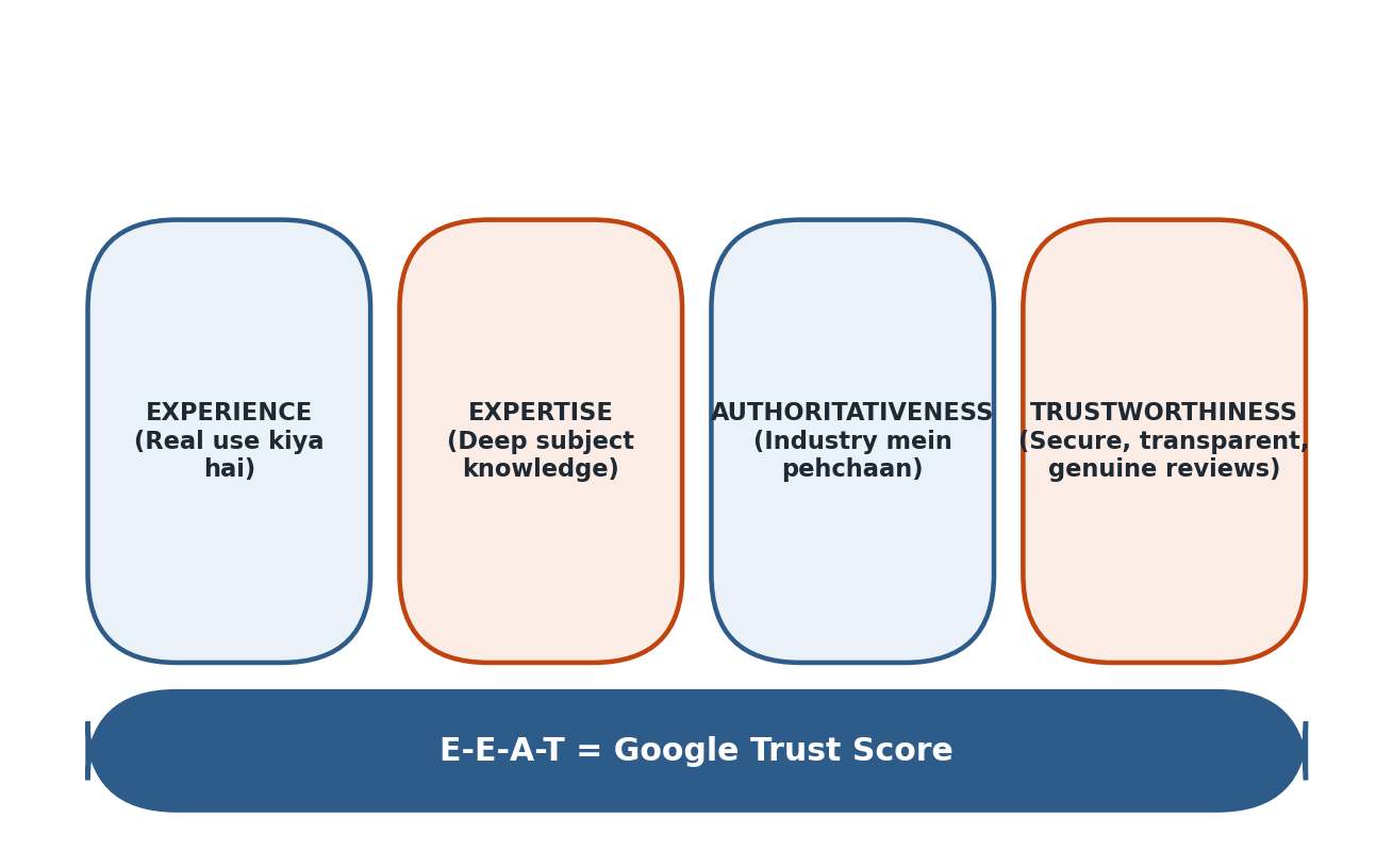 Figure 1.8 — E-E-A-T ke 4 pillars jo Google ka Trust Score banate hain