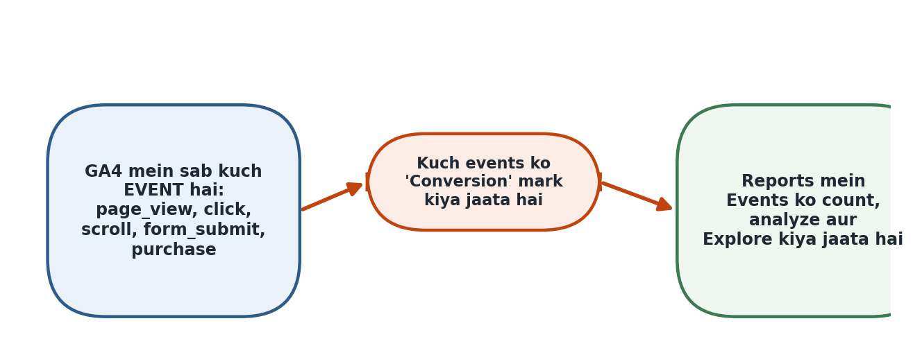 Figure 8.1 — GA4 ka event-based data model