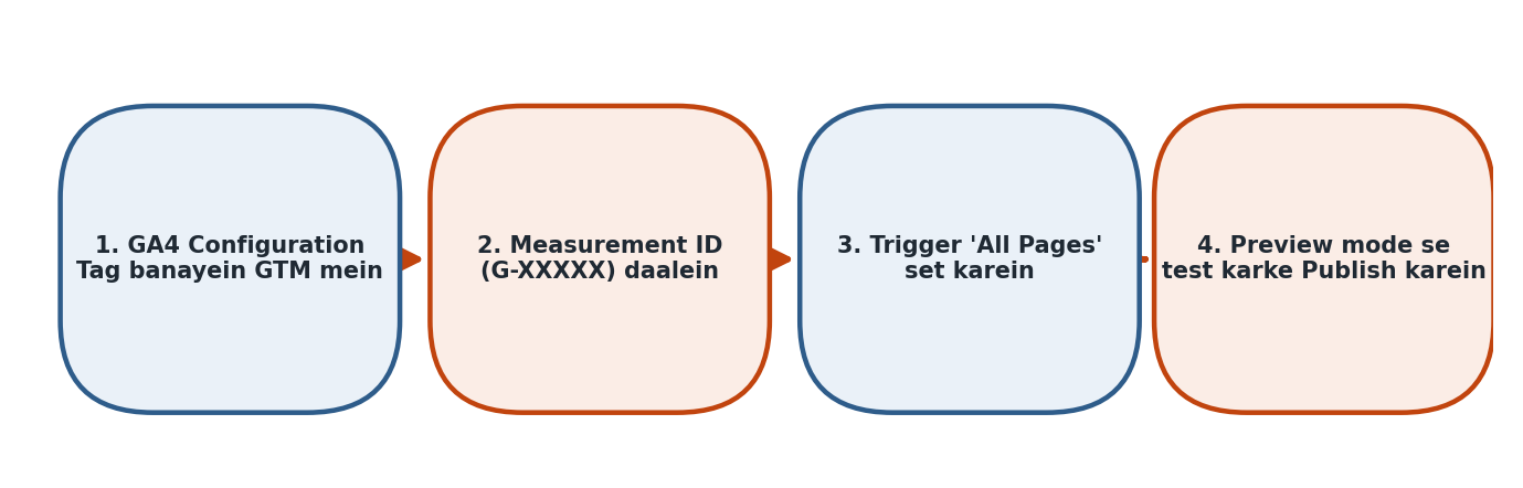 Figure 9.5 — GTM se GA4 connect karne ke 4 steps