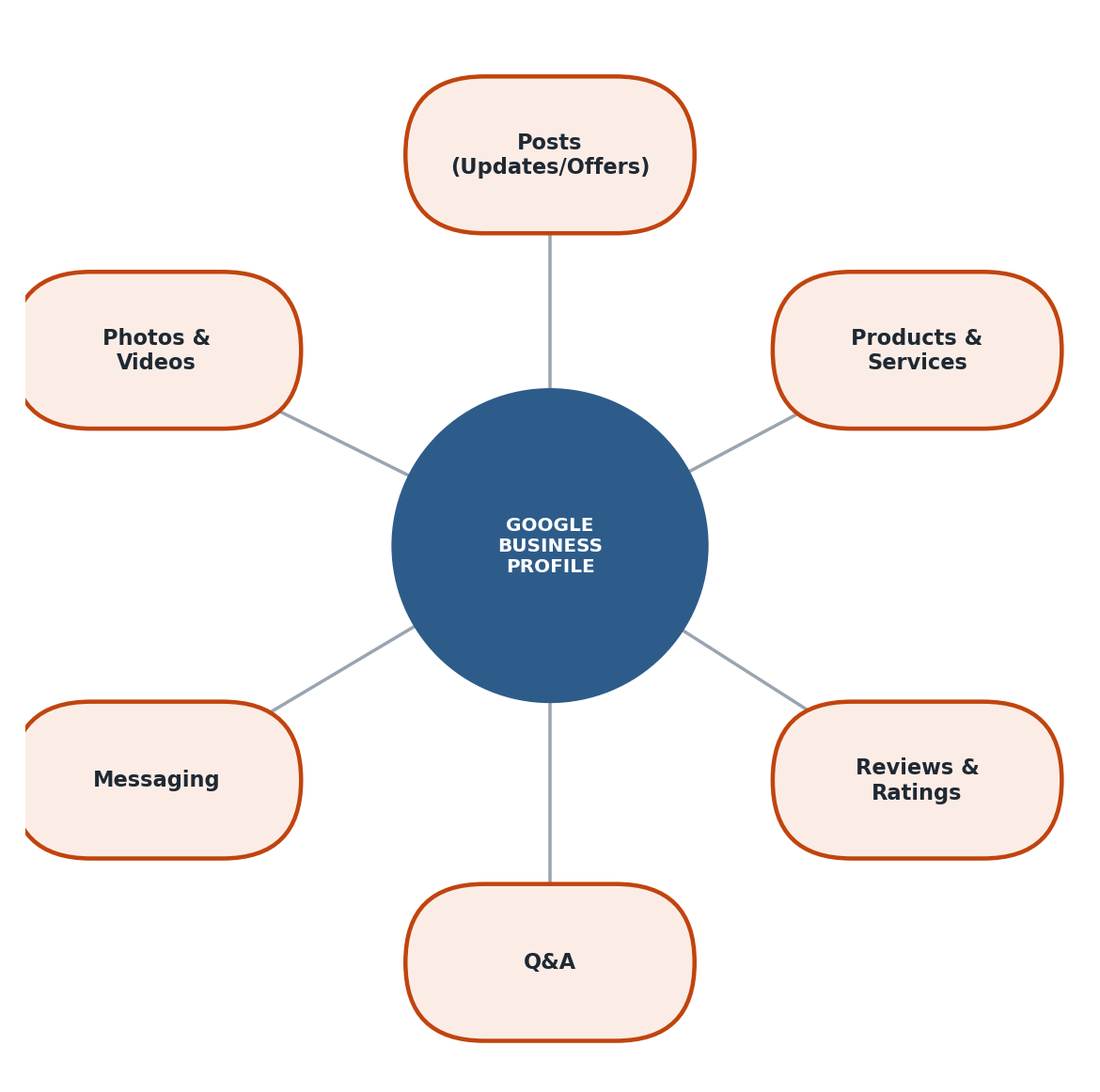 Figure 10.5 — GBP ke main features ek nazar mein