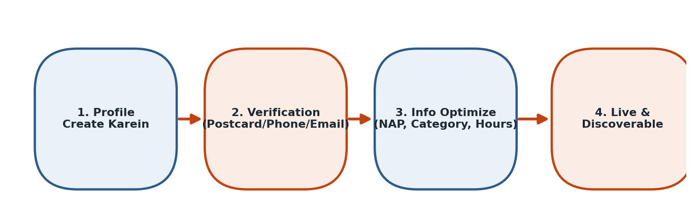 Figure 10.1 — Google Business Profile setup ke 4 steps