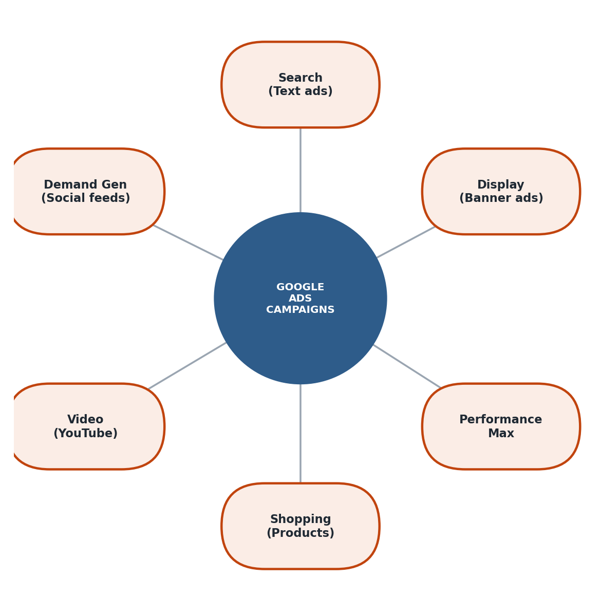 Figure 13.1 — Google Ads ke main campaign types
