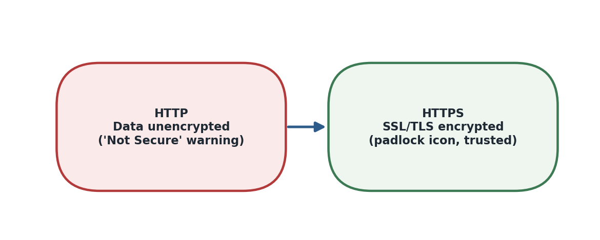 Figure 6.13 — HTTP (unsecure) vs HTTPS (SSL/TLS encrypted, trusted)