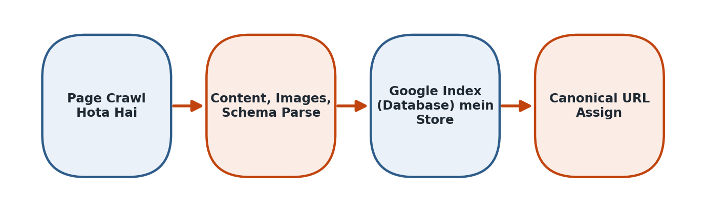 Figure 1.3 — Crawl se Index tak: Content parse → Database store → Canonical URL assign