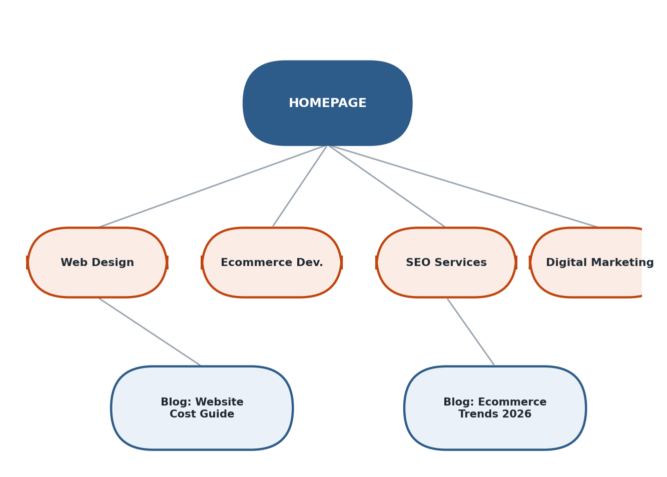 Figure 5.5 — Homepage se services aur blogs tak internal linking structure