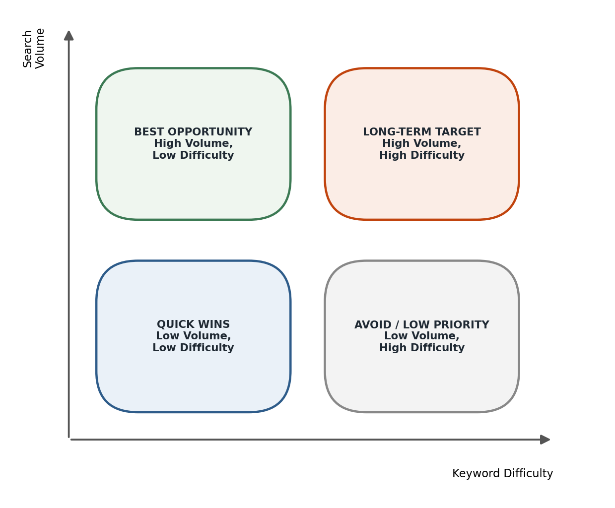 Figure 2.6/2.7 — Keyword Difficulty vs Search Volume decision matrix