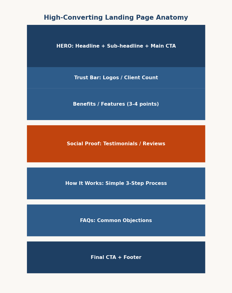 Figure 2.6 — Ek high-converting landing page ki anatomy