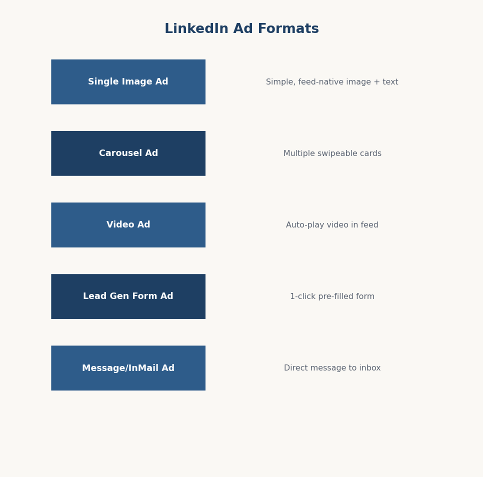 Figure 15.4 — LinkedIn ke ad formats
