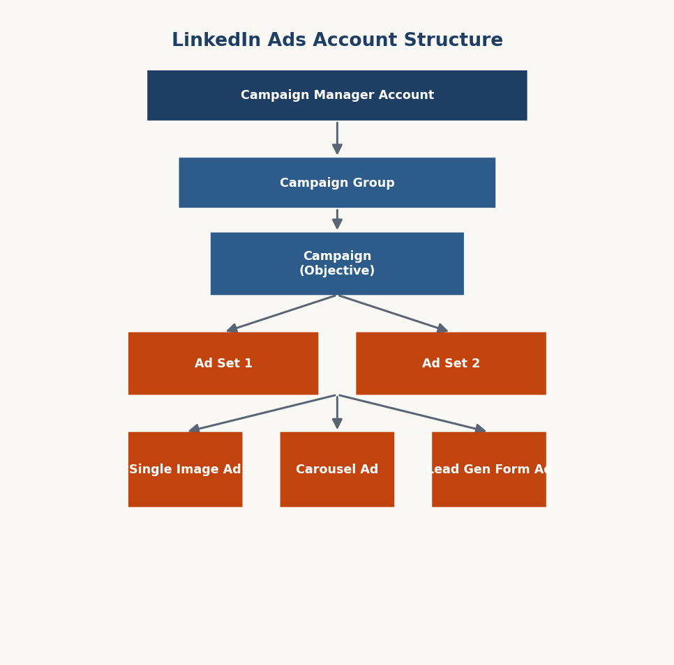 Figure 15.2 — LinkedIn Ads ki account structure