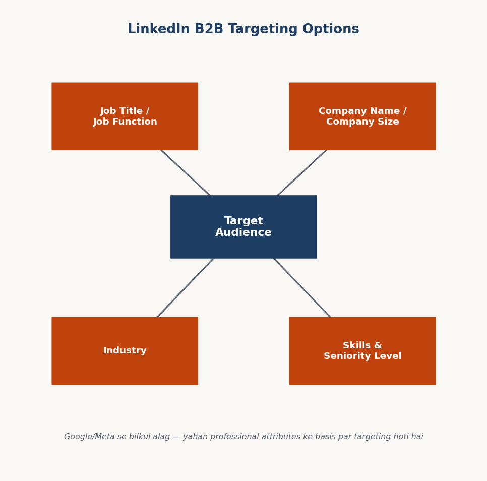 Figure 15.3 — LinkedIn B2B targeting options