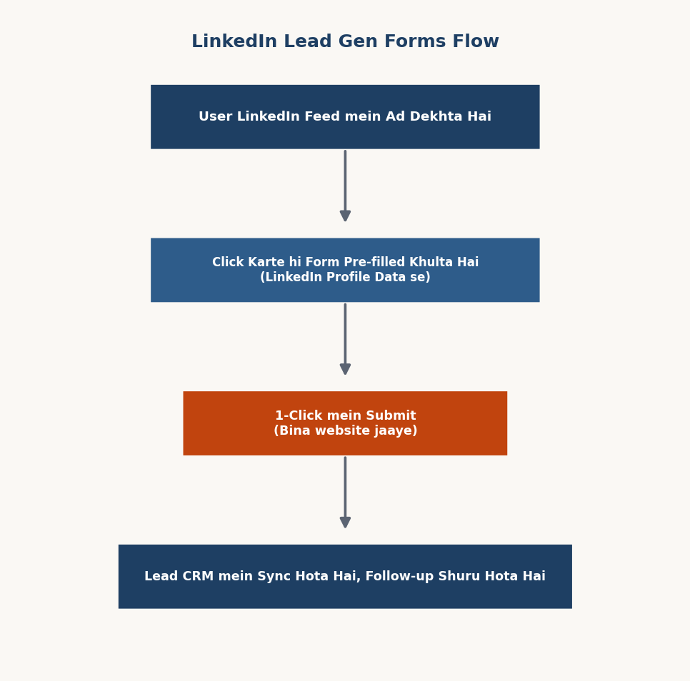 Figure 15.5 — LinkedIn Lead Gen Forms ka flow