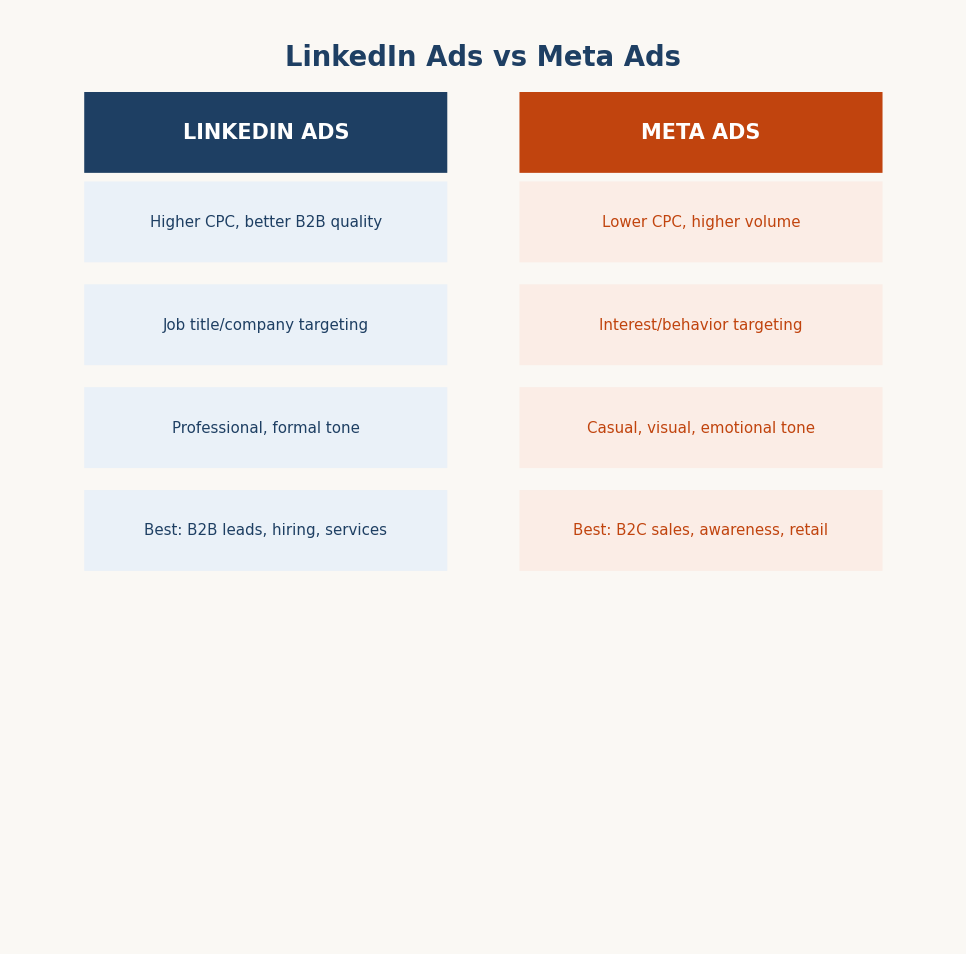 Figure 15.7 — LinkedIn Ads vs Meta Ads comparison