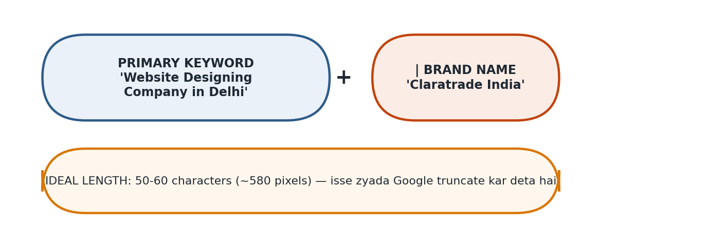 Figure 5.1 — Meta Title ki anatomy: Keyword + Brand, 50-60 characters ke andar