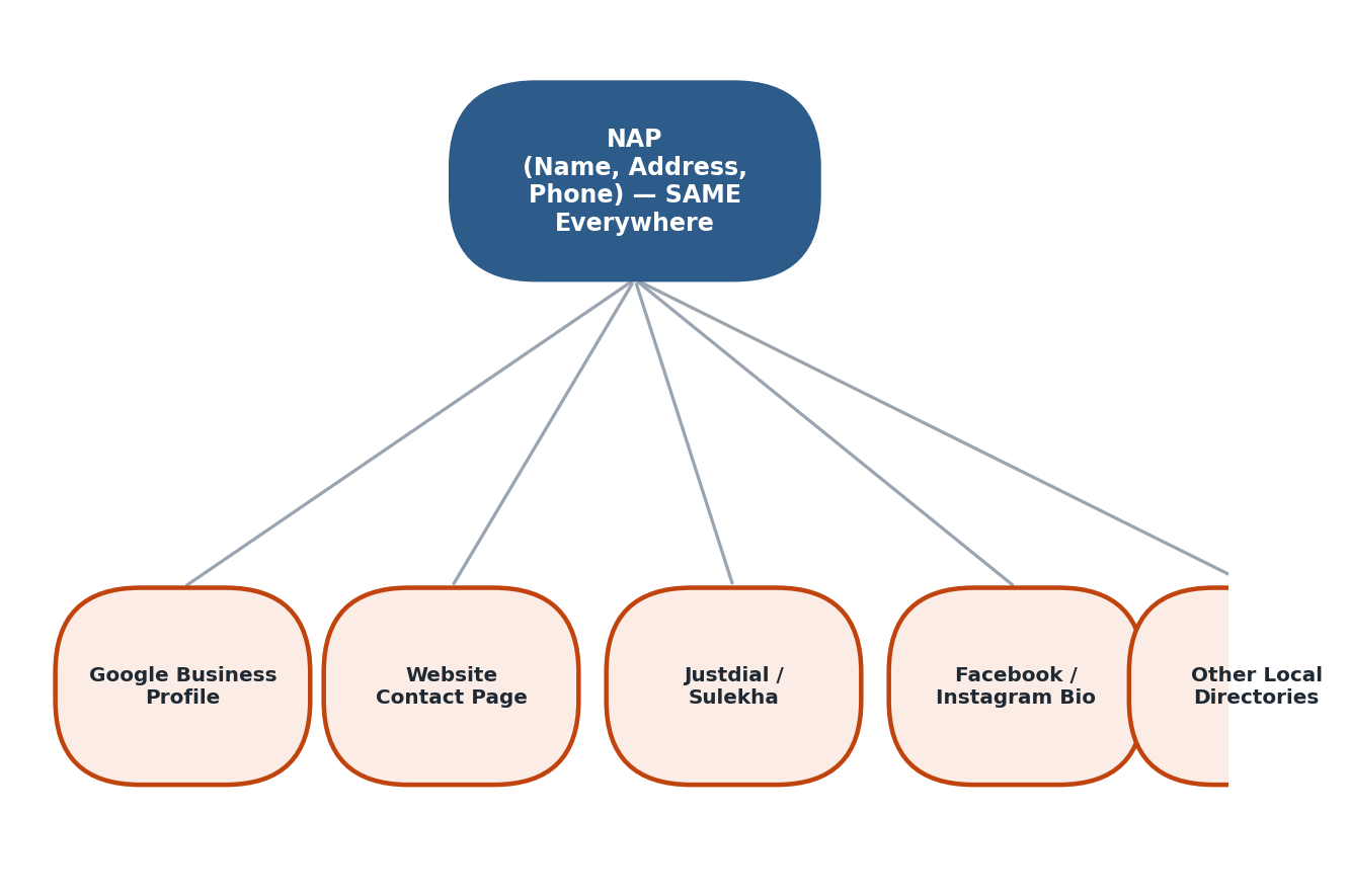 Figure 10.2 — NAP (Name, Address, Phone) har platform par same hona chahiye