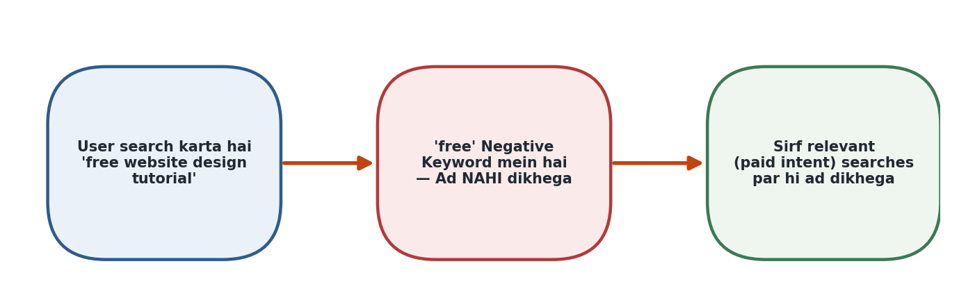 Figure 13.12 — Negative Keywords budget kaise bachate hain
