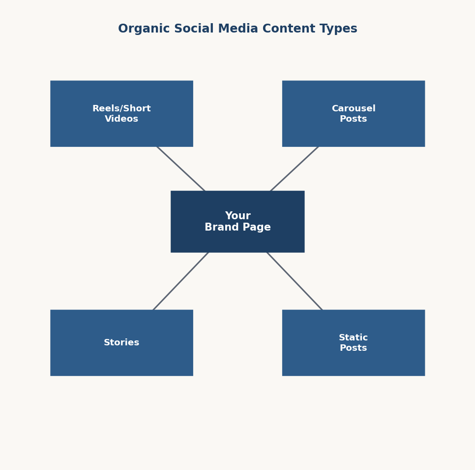 Figure 12.4 — Organic social media content ke types