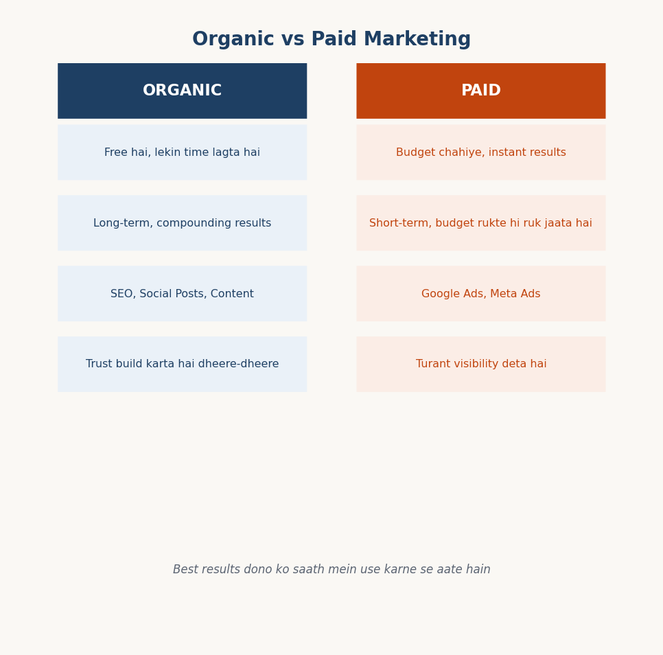 Figure 1.9 — Organic aur Paid Marketing ka comparison