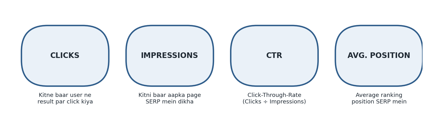 Figure 7.1 — Performance report ke 4 core metrics