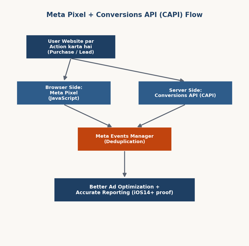 Figure 14.3 — Meta Pixel aur Conversions API ka data flow