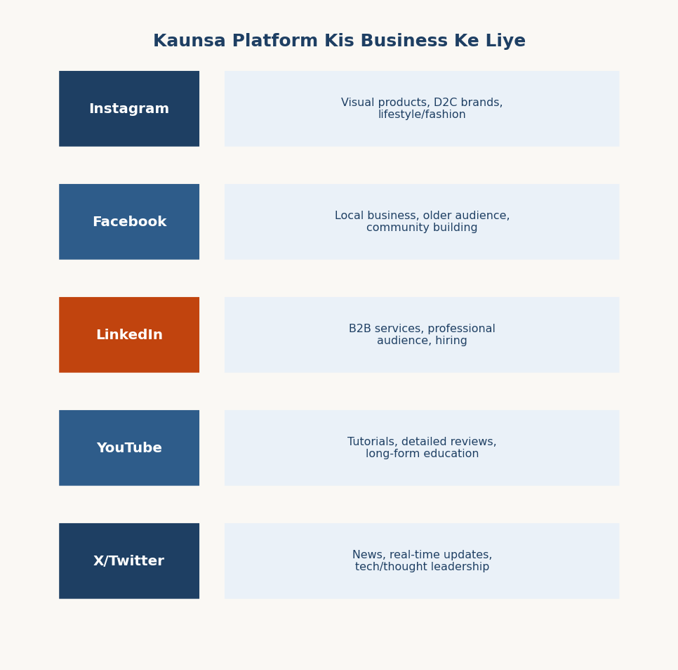 Figure 12.1 — Kaunsa platform kis business ke liye best hai