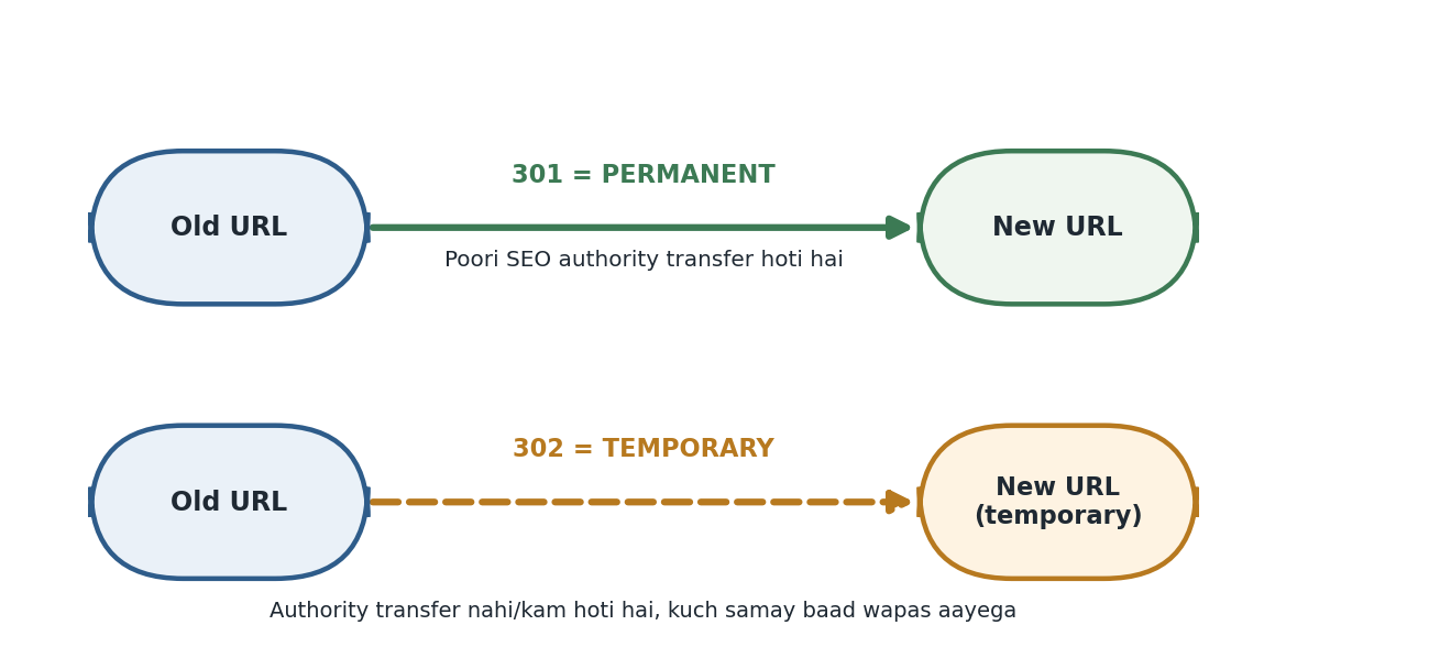 Figure 6.5 — 301 (Permanent, full authority transfer) vs 302 (Temporary)