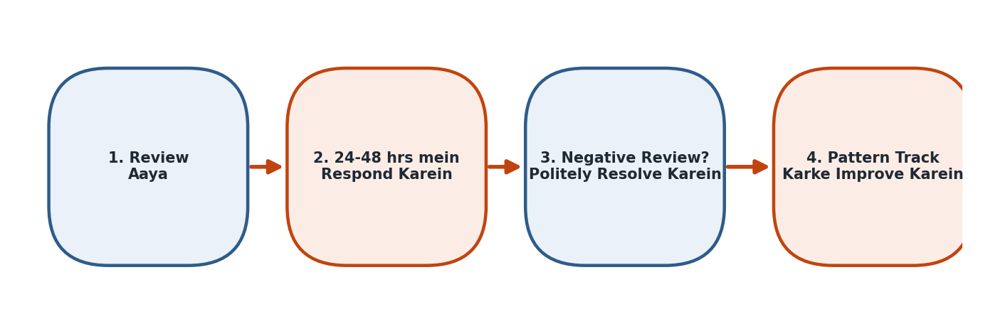 Figure 10.7 — Review management ka 4-step process