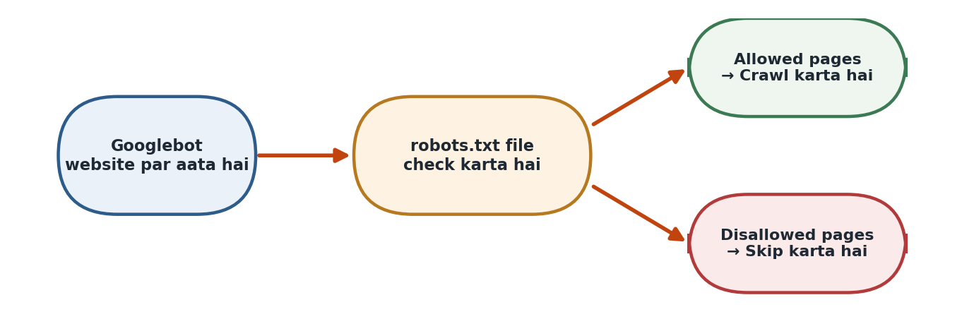Figure 6.1 — Googlebot robots.txt check karke decide karta hai kya crawl karna hai