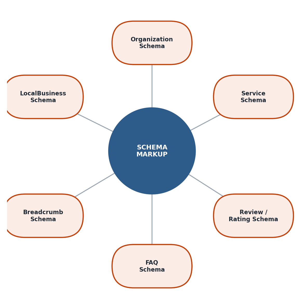 Figure 5.9 — Schema Markup ke common types