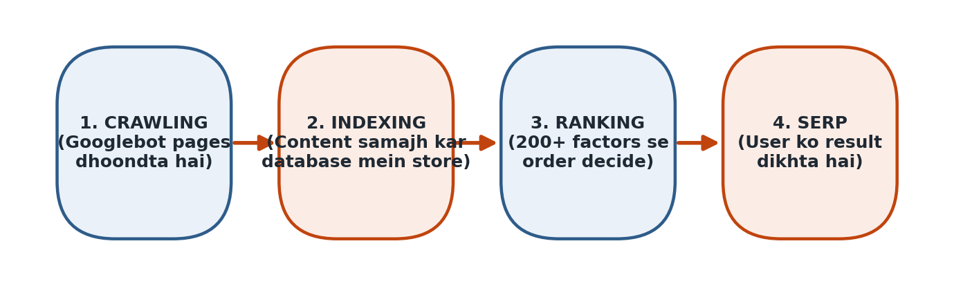 Figure 1.1 — Search Engine ke 4 core steps: Crawling → Indexing → Ranking → SERP