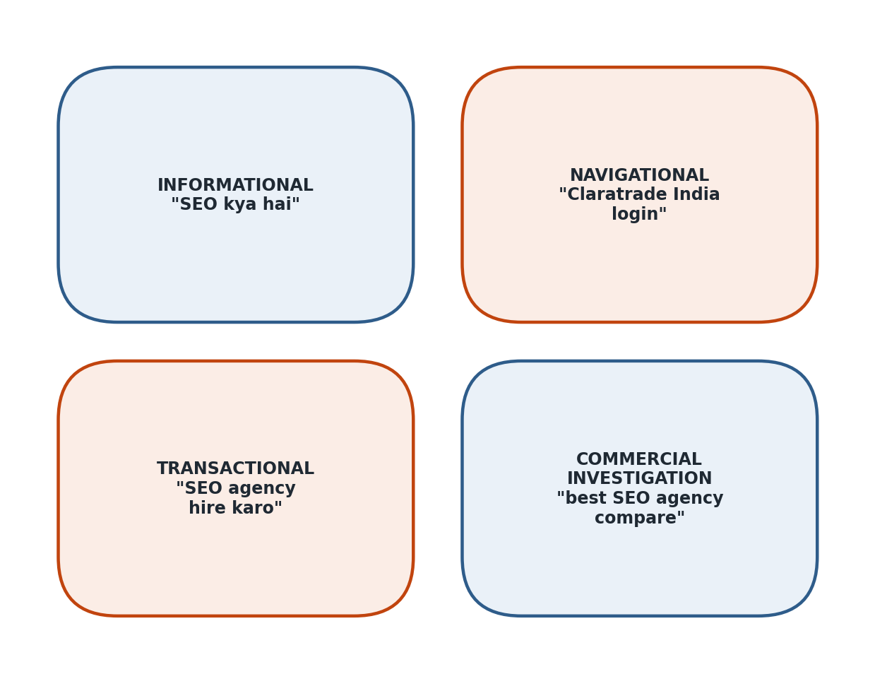 Figure 1.6 — Search Intent ke 4 types, real query examples ke saath