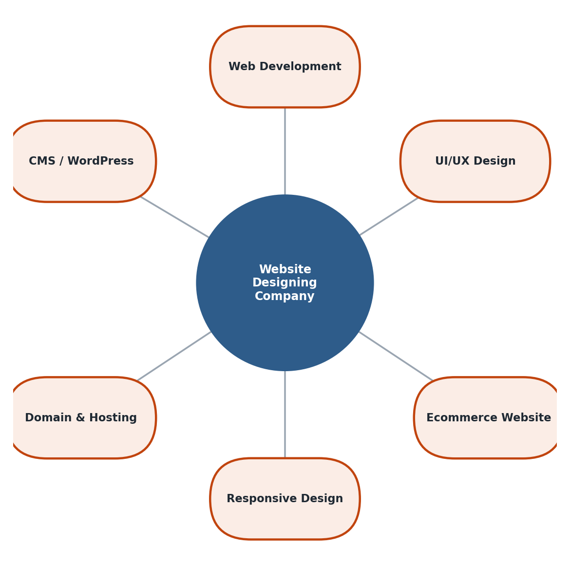 Figure 2.4 — Ek core topic ke around semantically related terms