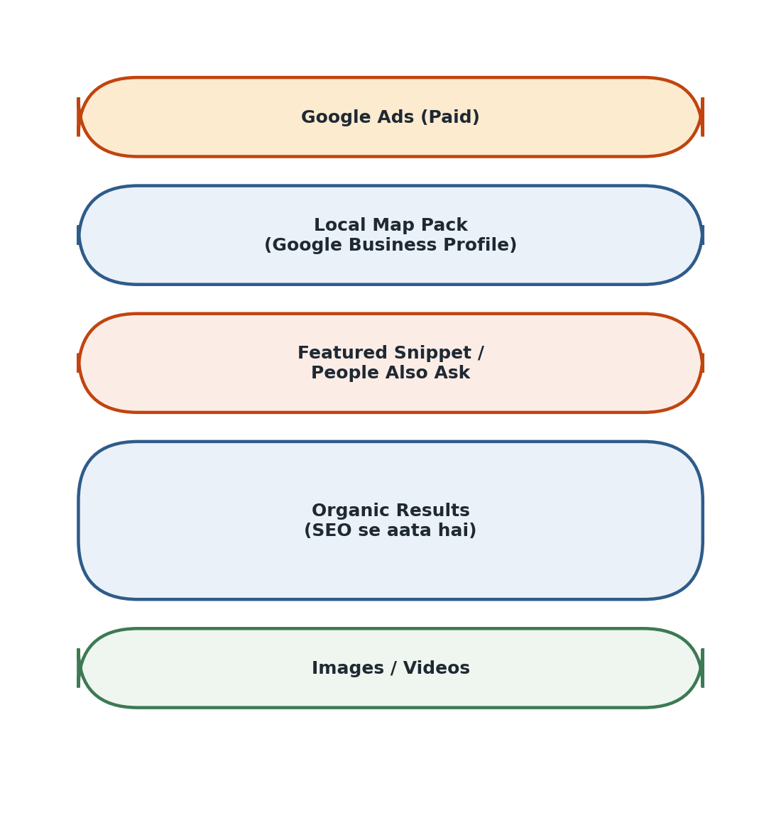 Figure 1.5 — Ek typical SERP ki layers: Ads, Local Pack, Featured Snippet, Organic, Images