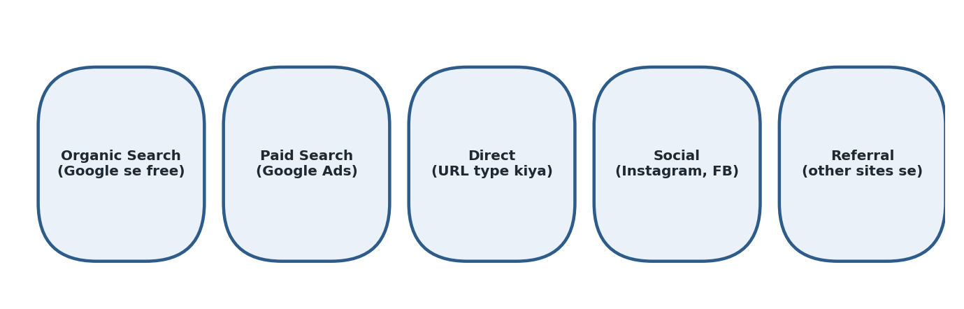 Figure 8.5 — Traffic ke main sources (channels)