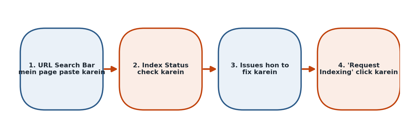 Figure 7.3 — URL Inspection Tool use karne ke 4 steps