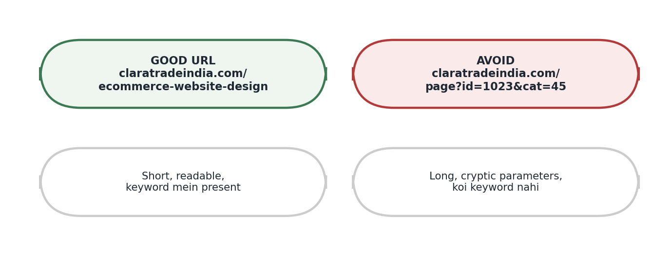 Figure 5.3 — Achi (clean, keyword-rich) vs kharab (parameter-heavy) URL structure